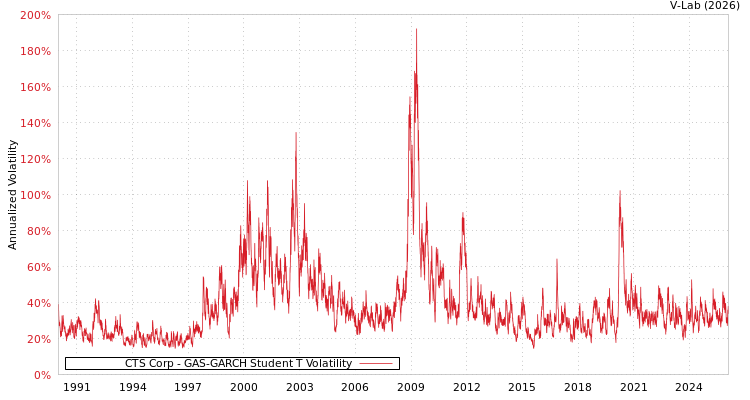 graph of CTS Corp GAS-GARCH-T