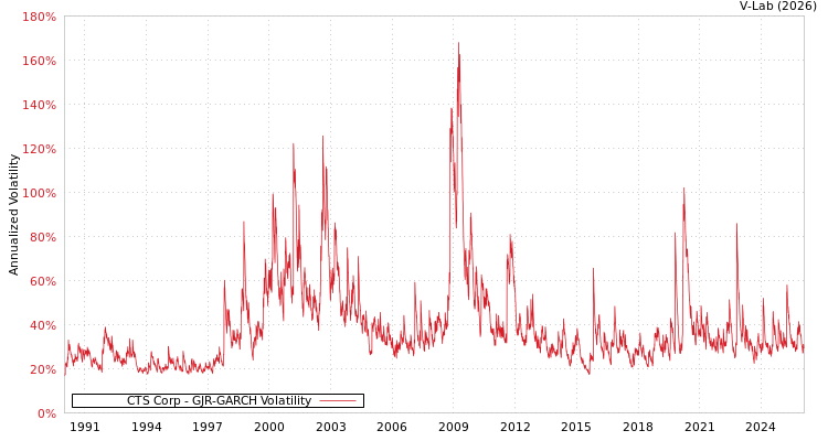 graph of CTS Corp GJR-GARCH