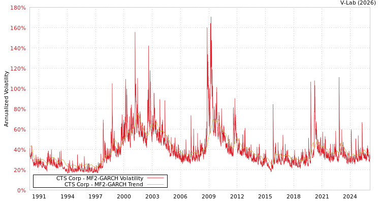 graph of CTS Corp MF2-GARCH