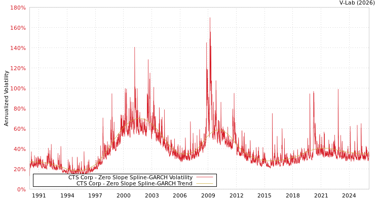 graph of CTS Corp S0GARCH