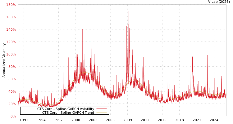 graph of CTS Corp SGARCH