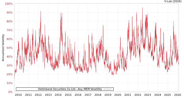 graph of Vietinbank Securities Co Ltd AMEM