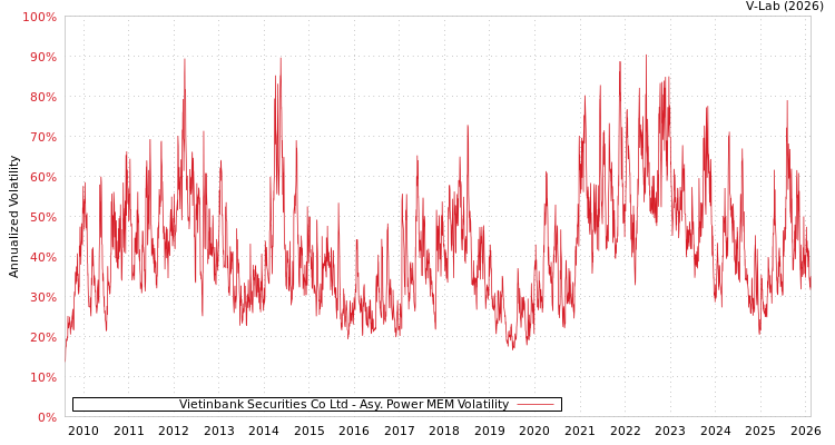 graph of Vietinbank Securities Co Ltd APMEM