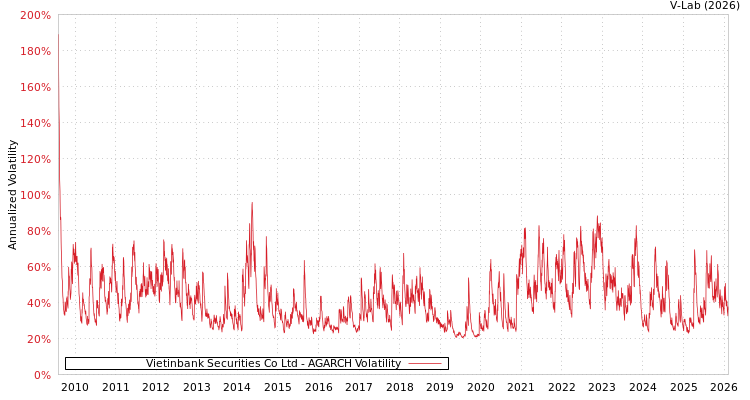 graph of Vietinbank Securities Co Ltd AGARCH