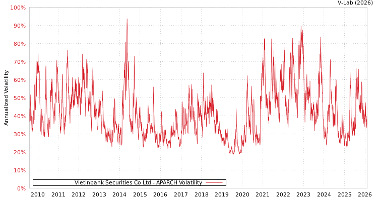 graph of Vietinbank Securities Co Ltd APARCH