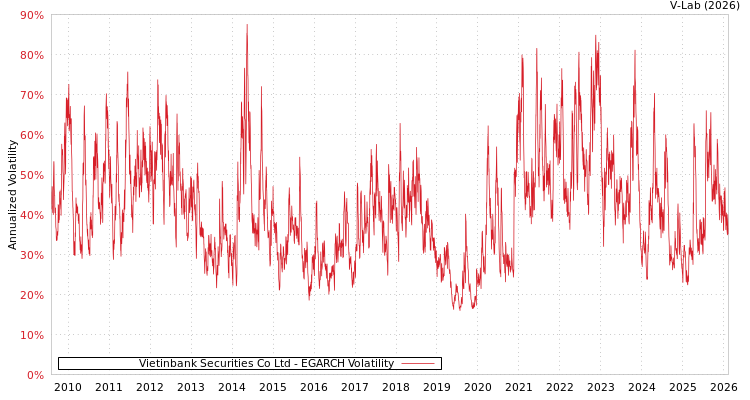 graph of Vietinbank Securities Co Ltd EGARCH