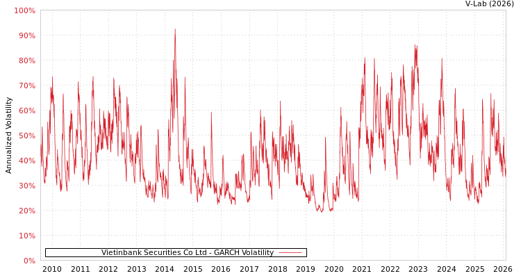 graph of Vietinbank Securities Co Ltd GARCH