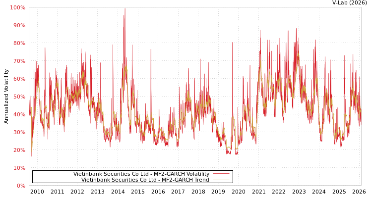 graph of Vietinbank Securities Co Ltd MF2-GARCH