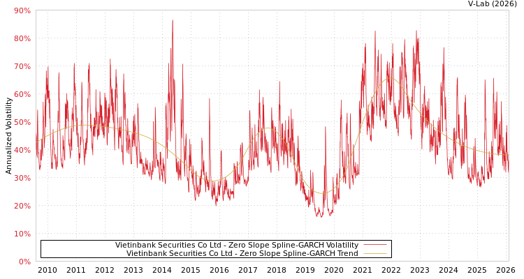graph of Vietinbank Securities Co Ltd S0GARCH