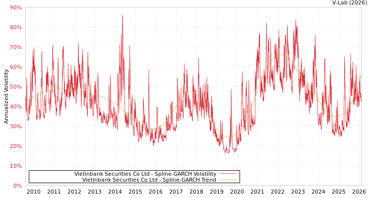 graph of Vietinbank Securities Co Ltd SGARCH