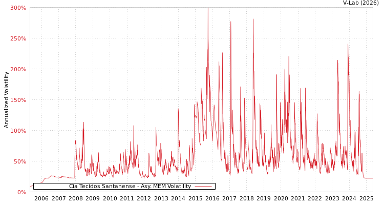 graph of Cia Tecidos Santanense AMEM