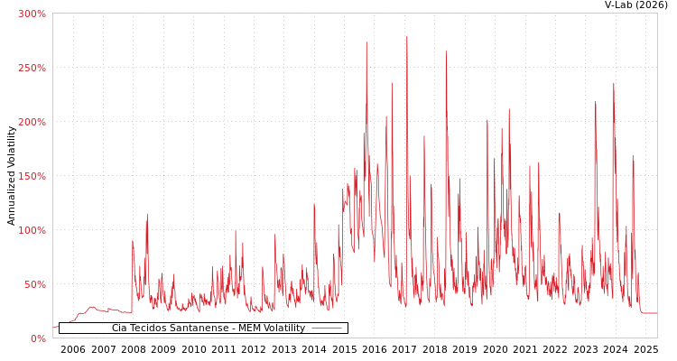 graph of Cia Tecidos Santanense MEM