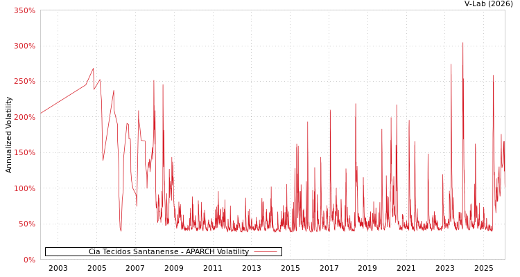 graph of Cia Tecidos Santanense APARCH
