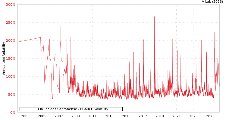 graph of Cia Tecidos Santanense EGARCH