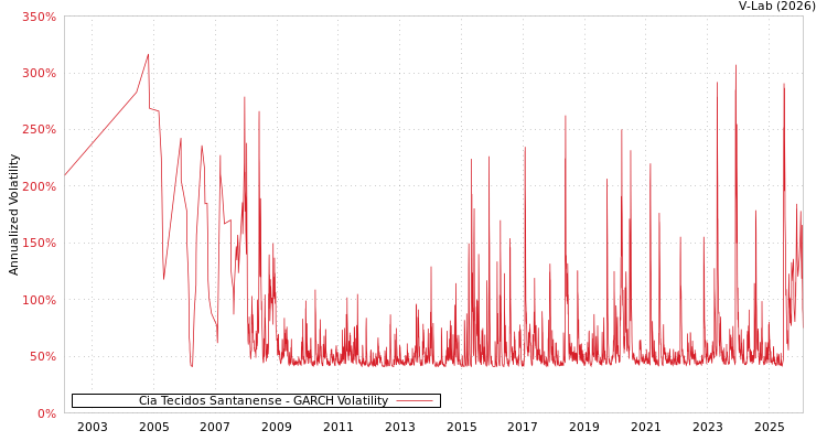 graph of Cia Tecidos Santanense GARCH