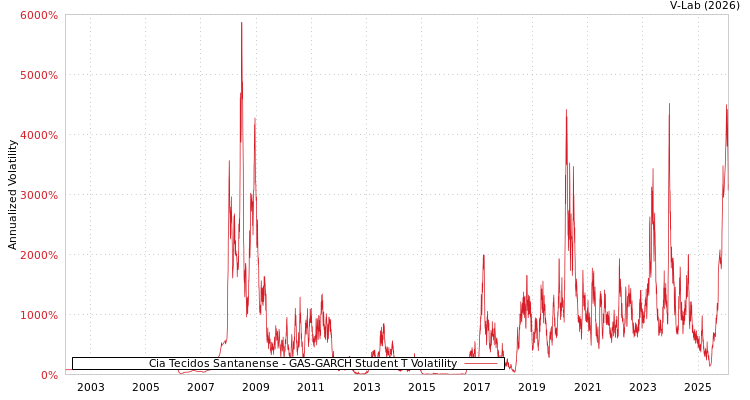 graph of Cia Tecidos Santanense GAS-GARCH-T