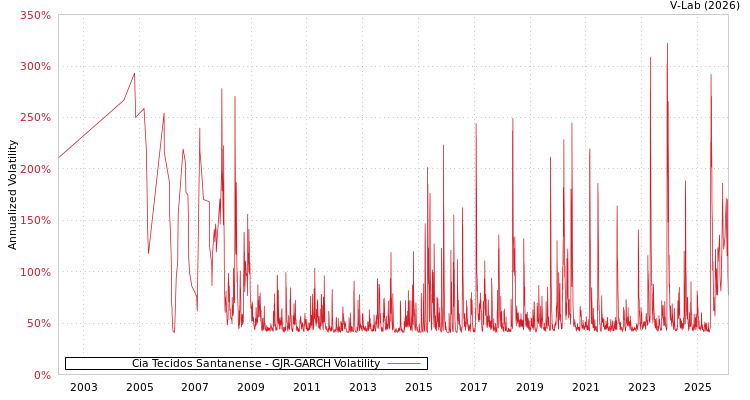 graph of Cia Tecidos Santanense GJR-GARCH