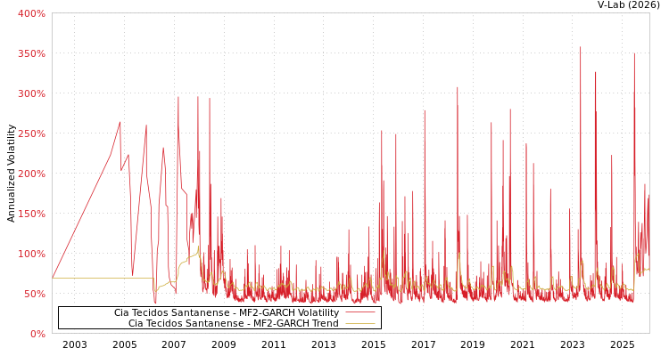 graph of Cia Tecidos Santanense MF2-GARCH