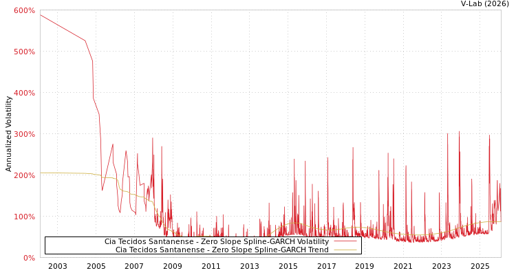 graph of Cia Tecidos Santanense S0GARCH