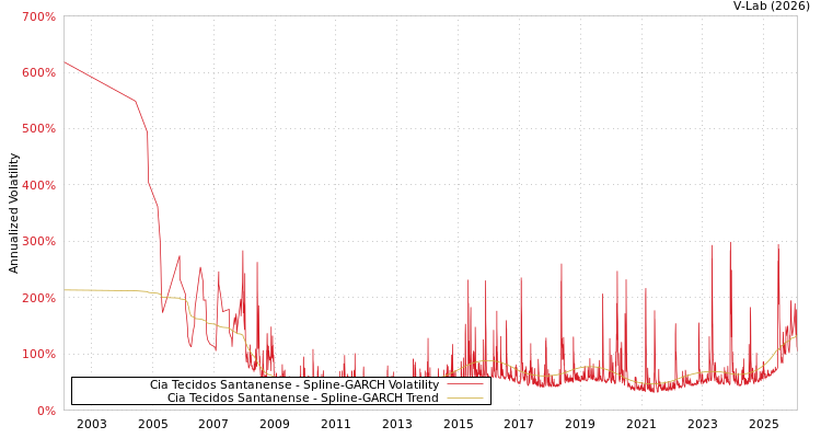 graph of Cia Tecidos Santanense SGARCH