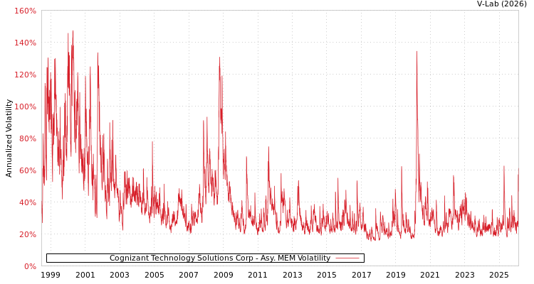 graph of Cognizant Technology Solutions Corp AMEM