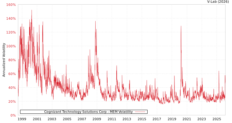 graph of Cognizant Technology Solutions Corp MEM