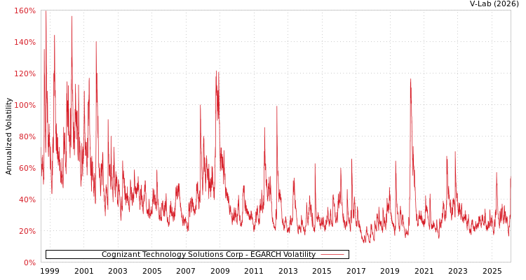graph of Cognizant Technology Solutions Corp EGARCH
