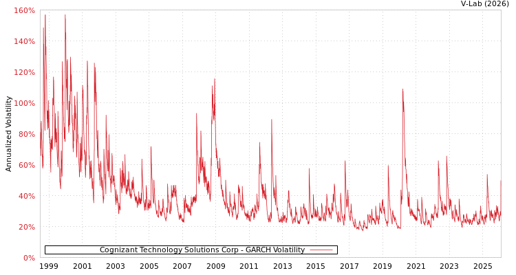 graph of Cognizant Technology Solutions Corp GARCH