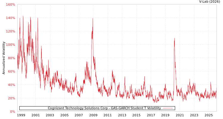 graph of Cognizant Technology Solutions Corp GAS-GARCH-T