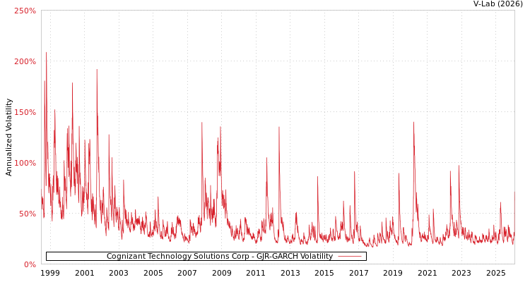 graph of Cognizant Technology Solutions Corp GJR-GARCH