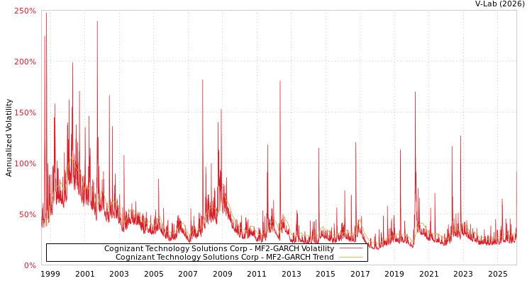 graph of Cognizant Technology Solutions Corp MF2-GARCH