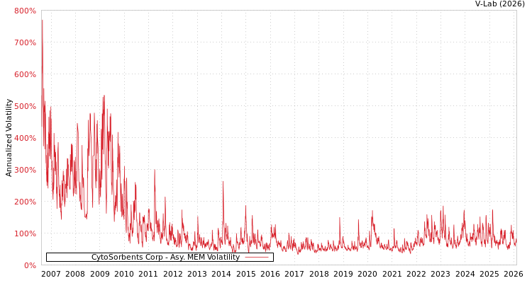 graph of CytoSorbents Corp AMEM