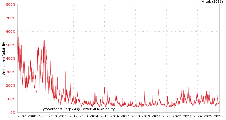 graph of CytoSorbents Corp APMEM