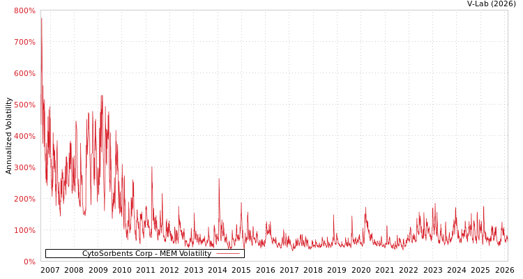 graph of CytoSorbents Corp MEM