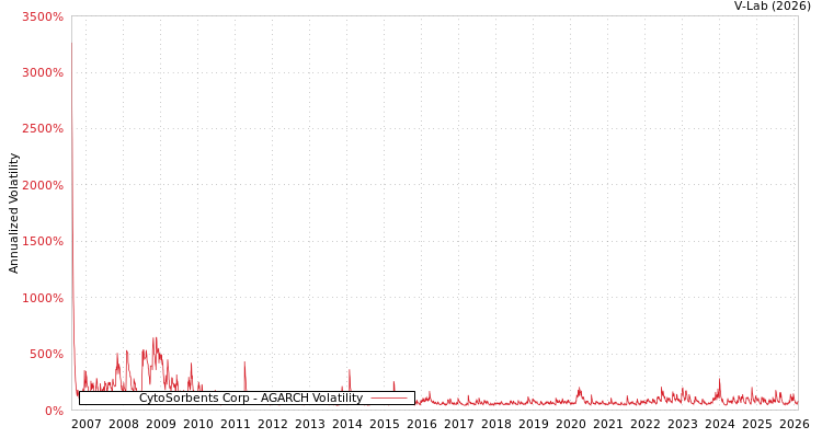 graph of CytoSorbents Corp AGARCH
