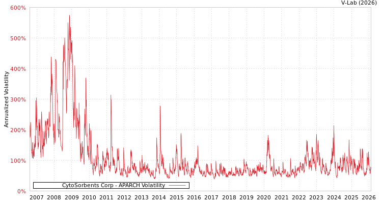 graph of CytoSorbents Corp APARCH