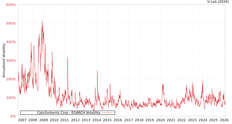 graph of CytoSorbents Corp EGARCH