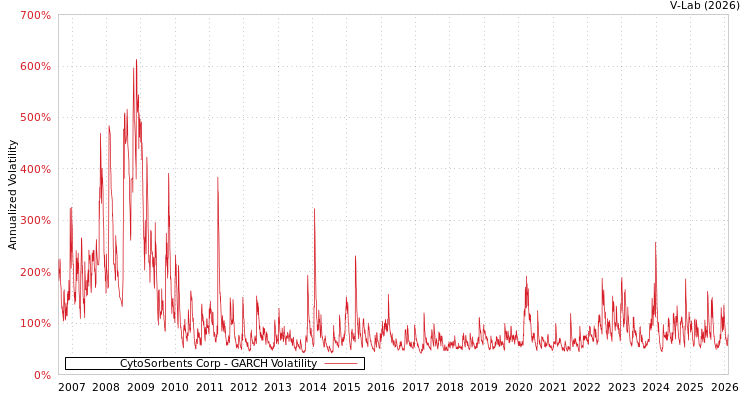 graph of CytoSorbents Corp GARCH