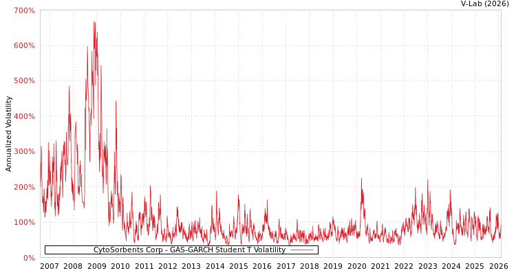 graph of CytoSorbents Corp GAS-GARCH-T