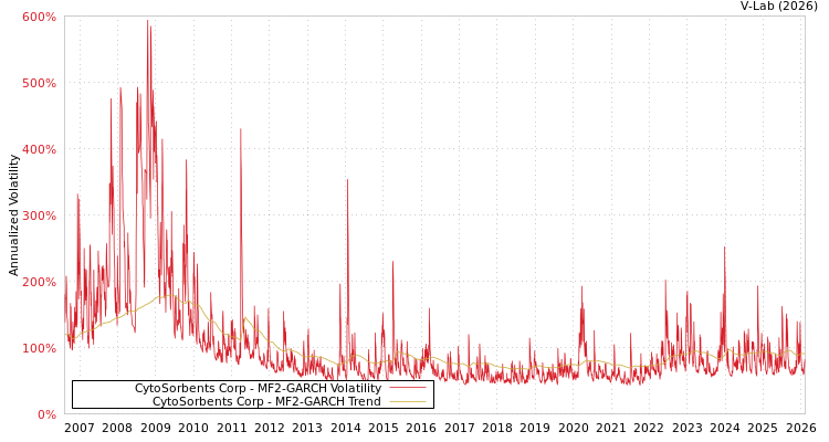 graph of CytoSorbents Corp MF2-GARCH