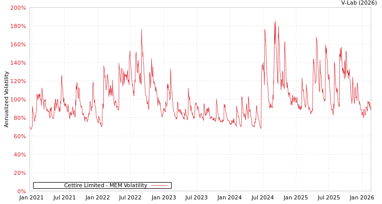 graph of Cettire Limited MEM