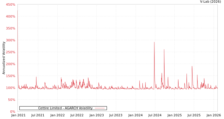 graph of Cettire Limited AGARCH