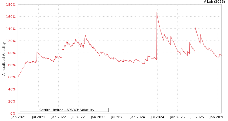graph of Cettire Limited APARCH