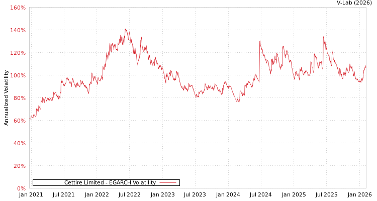 graph of Cettire Limited EGARCH
