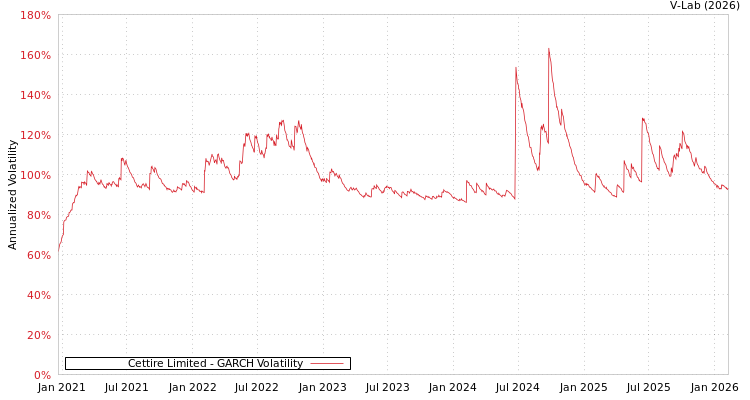 graph of Cettire Limited GARCH