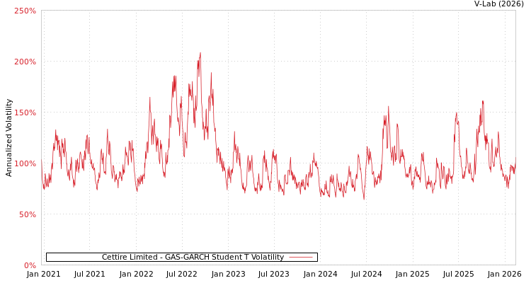 graph of Cettire Limited GAS-GARCH-T