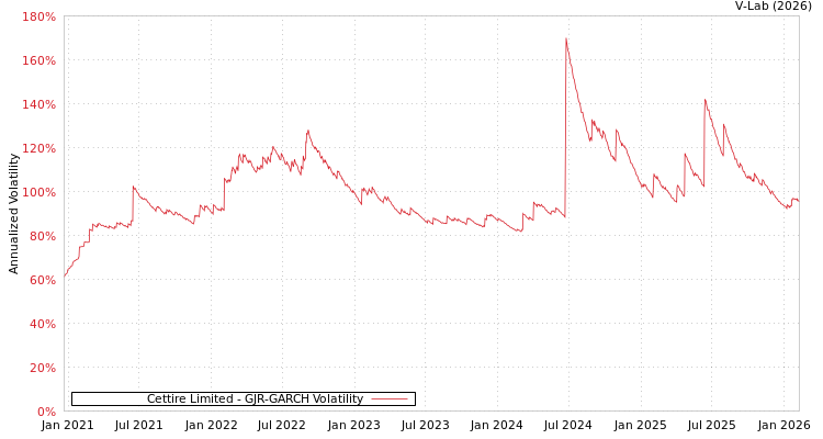 graph of Cettire Limited GJR-GARCH