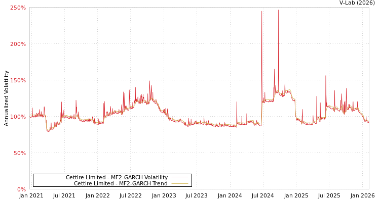 graph of Cettire Limited MF2-GARCH