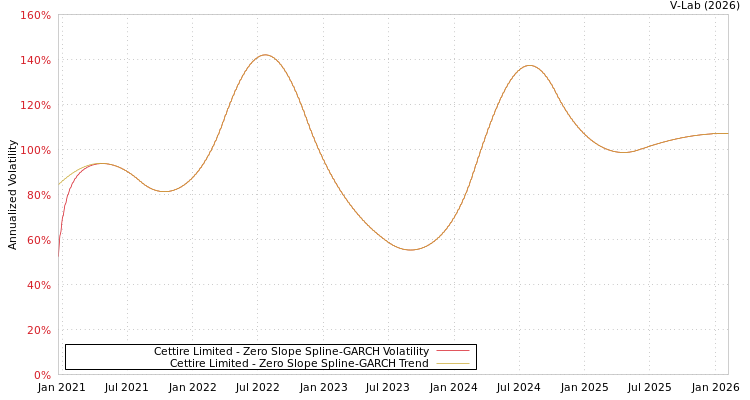 graph of Cettire Limited S0GARCH