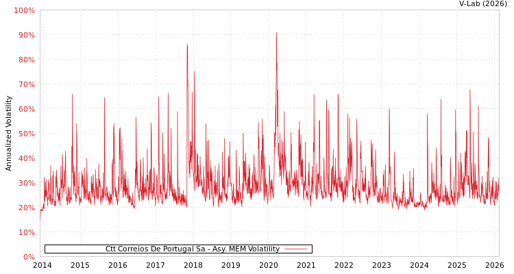 graph of Ctt Correios De Portugal Sa AMEM